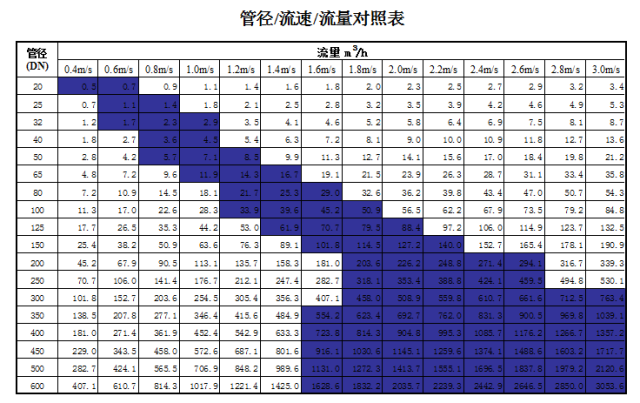 管道直徑、流量、流速、壓力之間的關(guān)系